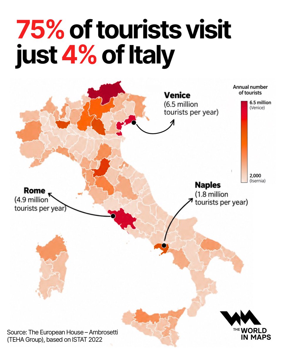 xruiztru's tweet photo. 75% of tourists concentrate in just 4% of Italy’s territory. https://t.co/i4iJnx56y5