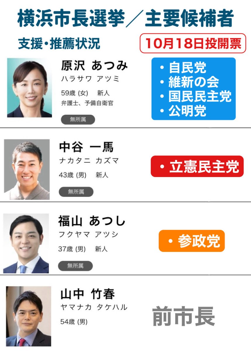 SkyWalker__123's tweet photo. 【横浜市長選挙／主要候補の分類😸】
🔵与党既得権の経済界目線
🔴左派野党の弱者目線
🟠献金政治の排除／ボトムアップ型経済
⚫️基本的に左派

🔵🔴の二項対立はもう見飽きた🤷‍♂️
🔴は🔵を正解に見せる為の当て馬🤷‍♀️
🔵が【失われた30年】を作った勢力。 https://t.co/fh1Zx1fDBW
