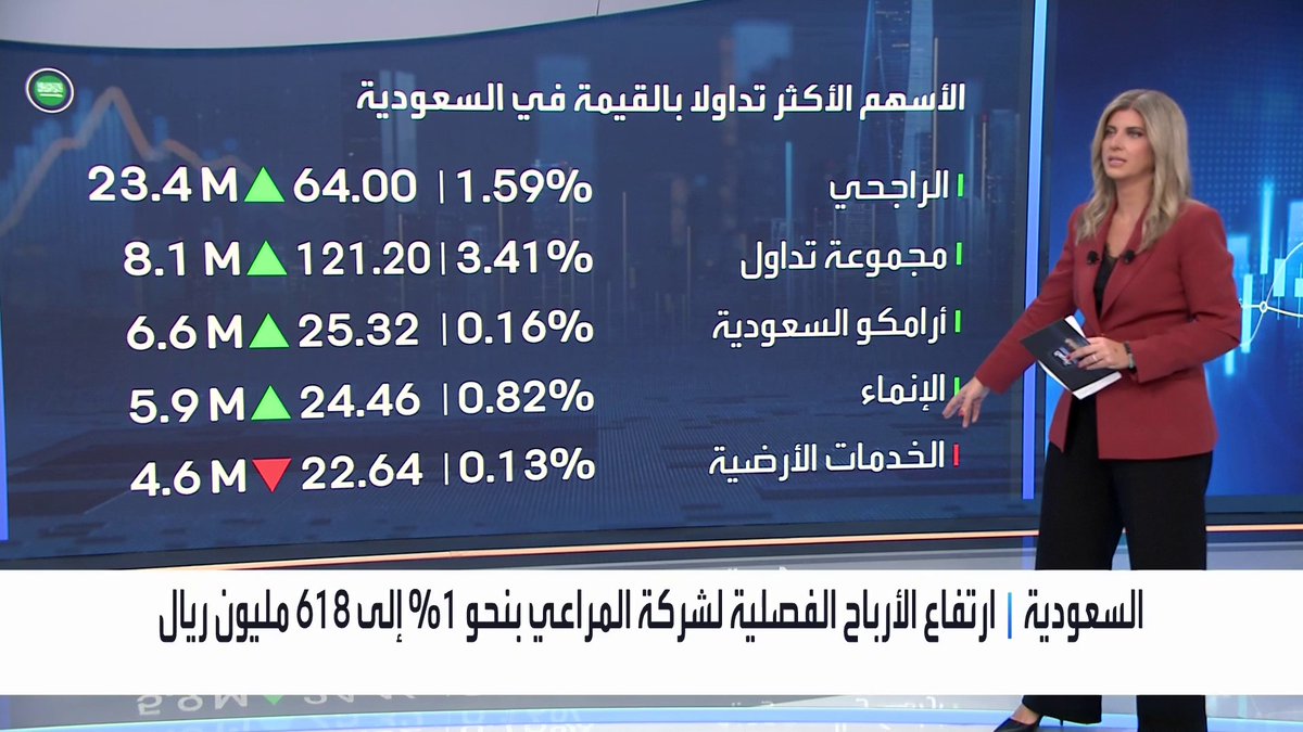 مؤشر الأسهم السعودية يرتفع بأكثر من 1% بداية الأسبوع... ارتفاع الأرباح الفصلية لشركة المراعي بنحو 1% إلى 618 مليون ريال. شركة أكوا تعلن عن تحقيق الإغلاق المالي لمشروع محطة توسعة رابغ الثانية نبض السوق _Business 