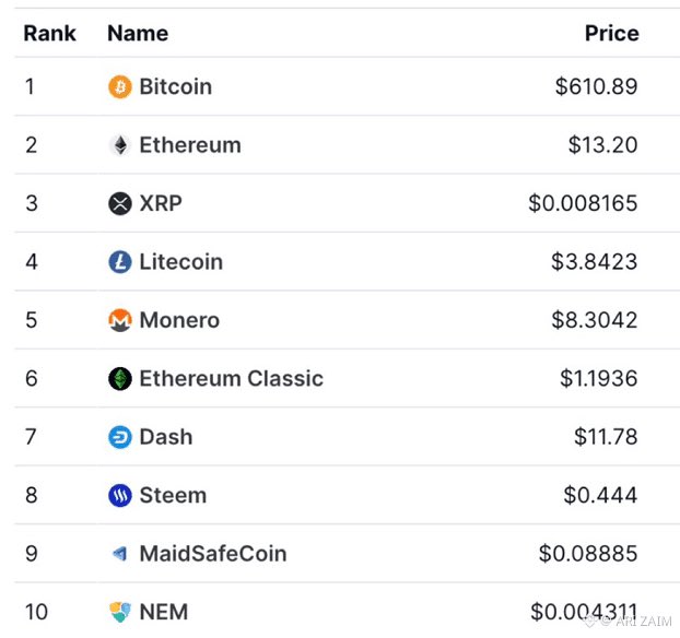 CryptoDigiit's tweet photo. Crypto prices 10 years ago looked almost unreal compared to today.
What felt expensive back then now looks like a once-in-a-lifetime opportunity.
The evolution of crypto has been insane to watch🤦🏻
Bookmark this post for another 10years to come you will be shocked 😳 https://t.co/eC0GeB2uIH
