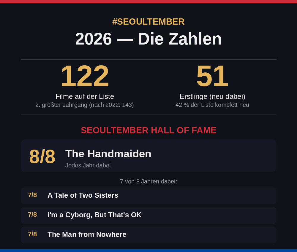 seoultember's tweet photo. 🇩🇪 Der #Seoultember 2026 ist beendet! Danke an alle und ich hoffe ihr hattet viel Spaß. Alle geschauten Filme findet ihr hier in der Liste: https://t.co/I48dxd0RBp und hier sind ein paar Statistiken für dieses Jahr: https://t.co/DPgmXf0v9e
