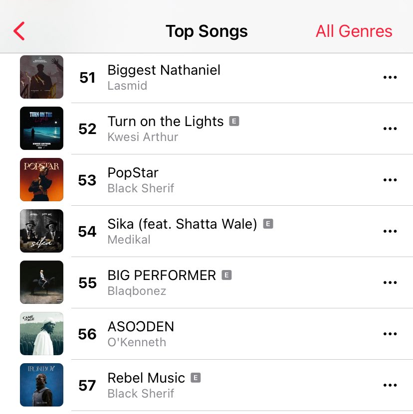 theeviralpicks's tweet photo. 🚨Medikal &amp; Shatta Wale’s “Sika” peaks at #54 on Ghana Apple Music Top Songs Chart.📈 https://t.co/fXGqIiY2vk
