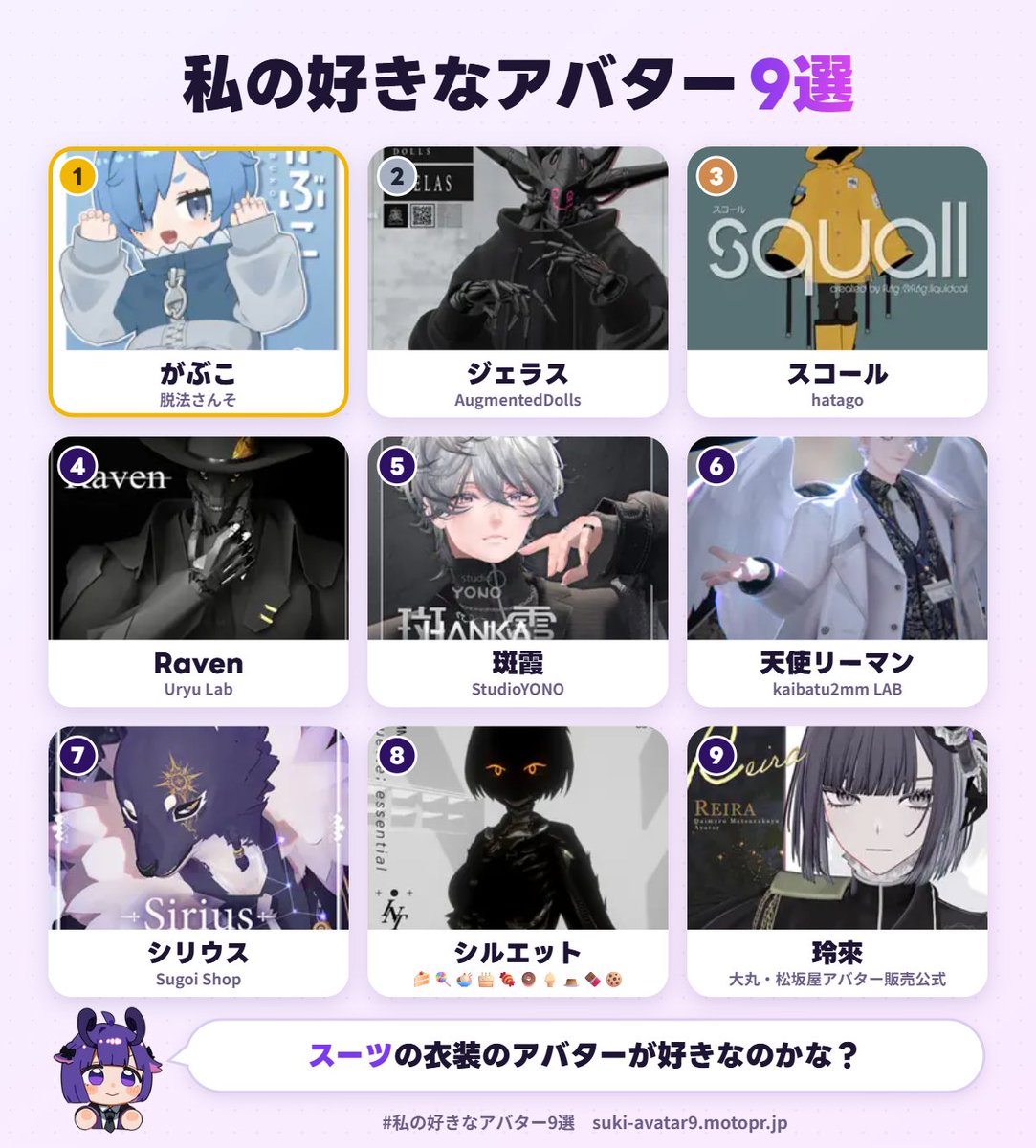 razube24's tweet photo. そりゃね
私の好きなアバター1位は、がぶこでした！
あなたも好きなアバター9選を作ってみる▼ https://t.co/nvnSDOndU9 #私の好きなアバター9選 https://t.co/nJrLUtUPR5