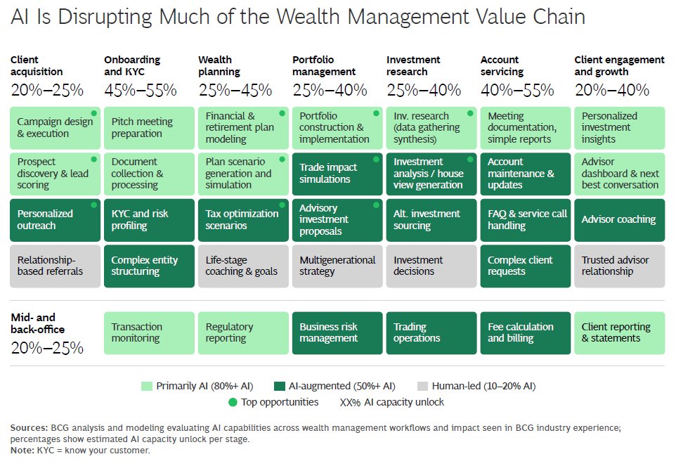 MrFamilyOffice's tweet photo. Where AI will disrupt the wealth management value chain

AI won’t hit wealth management evenly: Standardized advice is far more exposed than complex, relationship-driven work

The more bespoke the service, the safer it is:
Trust, judgment and complexity remain harder to automate

Bolting AI onto old processes only gets you so far:
The real gains come from rebuilding workflows around AI

AI-first firms should pull ahead fast:
Lower costs, better margins, more customization and stronger pricing power

Bad data will kill the opportunity:
Siloed systems and fragmented infrastructure will keep firms stuck in pilot mode

The advisor role is changing: 
Less process management, more oversight of AI, with humans focused on the decisions that actually matter

Light green: primary AI 
Dark green: AI augmented (50%+AI) 
Grey: human led (10-20% AI) 
Green dot: top opportunities

BCG Wealth Report 2026