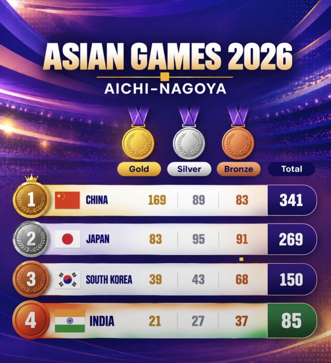CMofKarnataka's tweet photo. India Brings Home 85 Medals at the Asian Games!

Our athletes have secured 85 medals, including 21 Gold, 27 Silver and 37 Bronze, finishing fourth overall. The performance reflects the growing strength and depth of Indian sport across disciplines, with athletes from Karnataka also making a proud contribution to India’s medal tally.

Heartiest congratulations to all our athletes for their outstanding performances and for bringing glory to the nation. Their achievements are a source of immense pride for every Indian.