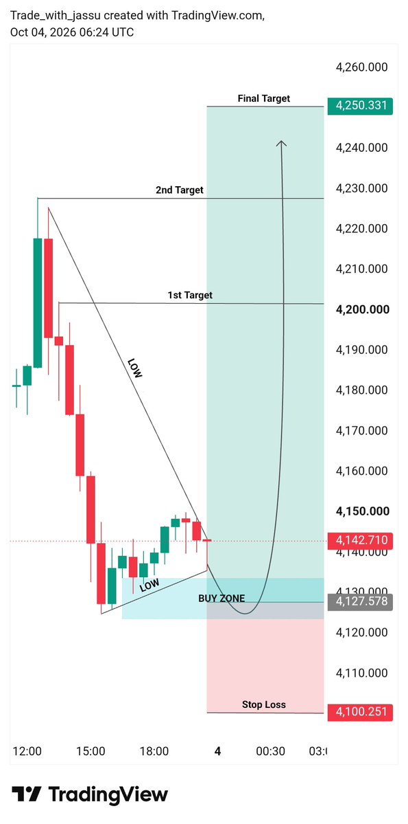 trad76541's tweet photo. 📊#XAUUSD MONDAY TARGET 🎯🚀 

I'm Going buy On #XAUUSD Monday 🔥🏆

⛔Entry - 4135/ 4125/

🔴SL• 4100/

🎯TP¹ 4150
🎯TP² 4170
🎯TP³ 4190
🎯TP⁴ 4210
🎯TP⁵ 4230
🎯TP⁶ 4250

#Good luck on Monday 🔥⚡

#forex #forexmarket #XAUUSD #Signals https://t.co/y1ro7fWqxj