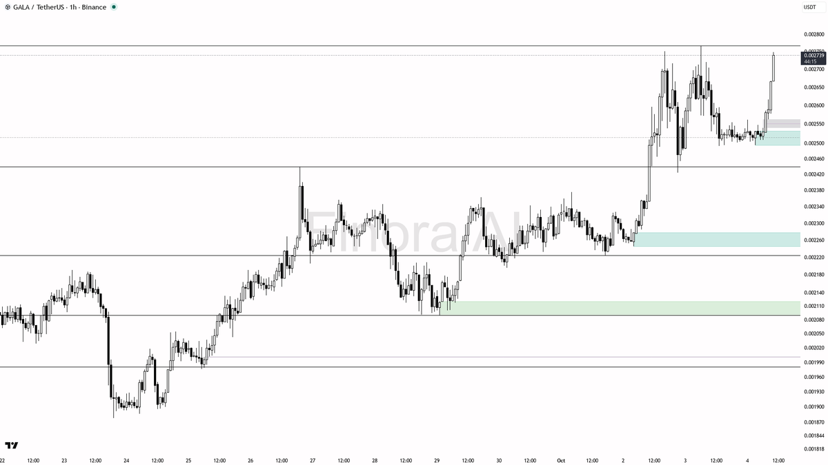 📈 GALA surges 2.7% in 15m with 2.3x volume spike—bullish breakout looks real, demand is showing up🧵👇 
 [📷](https://pbs.twimg.com/media/HTxN-8aWEAAArky.png) 