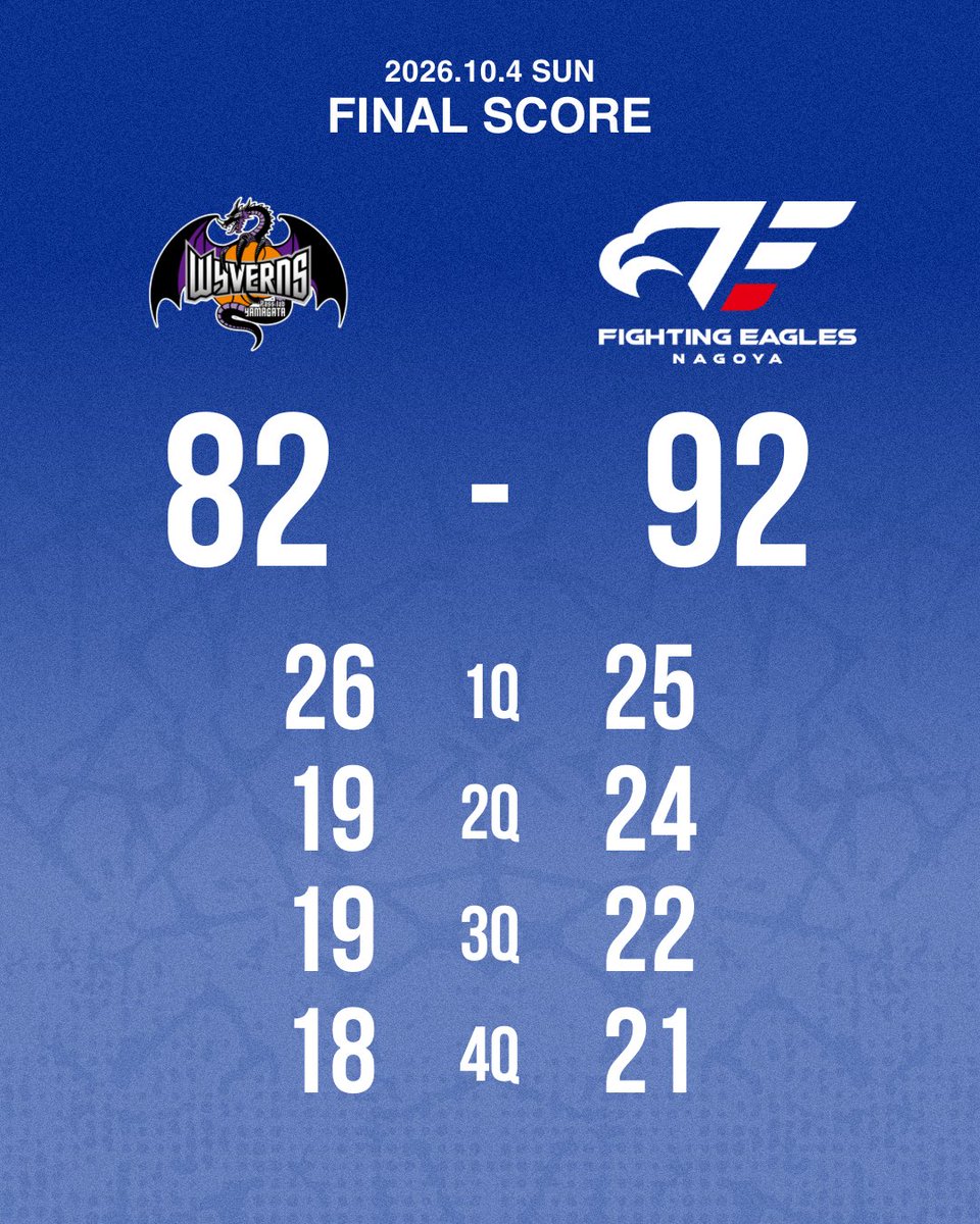 FE_758's tweet photo. 🆚#山形ワイヴァンズ
試合終了
山形 82-92 FE名古屋
#FE名古屋 #FEVER #Bリーグ
⬇️バスケットLIVEはこちら
https://t.co/GUYOOdPMON https://t.co/MtfP0Jlq2V