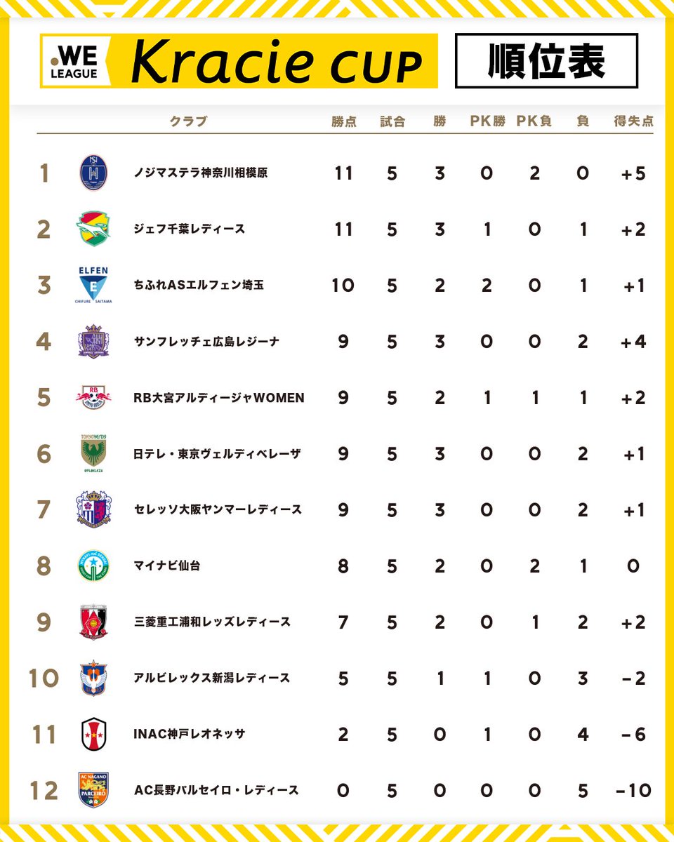 WE_League_JP's tweet photo. 🏆#ＷＥリーグクラシエカップ リーグステージ 最新順位表

10月4日(日)終了時点 

詳細はこちら⏬️
https://t.co/w4A3f1r7TJ

「WEリーグ クラシエカップ TV powered by Easy Sports」で全53試合ライブ配信！

会員登録はこちら⏬️
https://t.co/s9IkfVz5Dm

#ＷＥリーグ #女子サッカー https://t.co/uC31SXxsnx