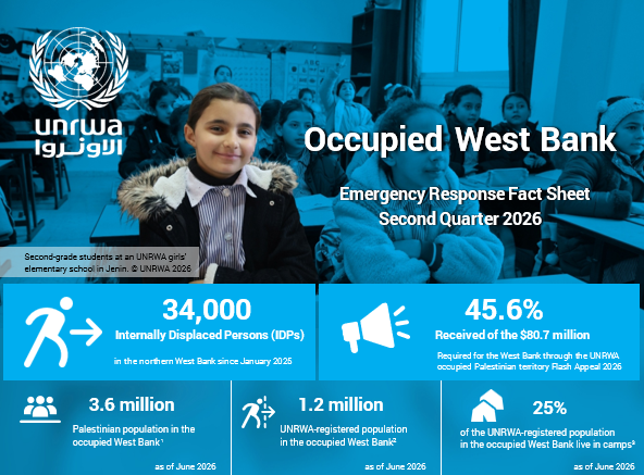 GRFriedrich's tweet photo. ❗More than 34,000 #Palestine Refugees remain forcibly displaced from Jenin, Tulkarm and Nur Shams refugee camps.

As needs grow and access remains restricted, @UNRWA stays and delivers.

📊Read our latest emergency response fact sheet: https://t.co/5ZP6LRPgGs

#EmergencyResponse #WestBank #UNRWAWorks