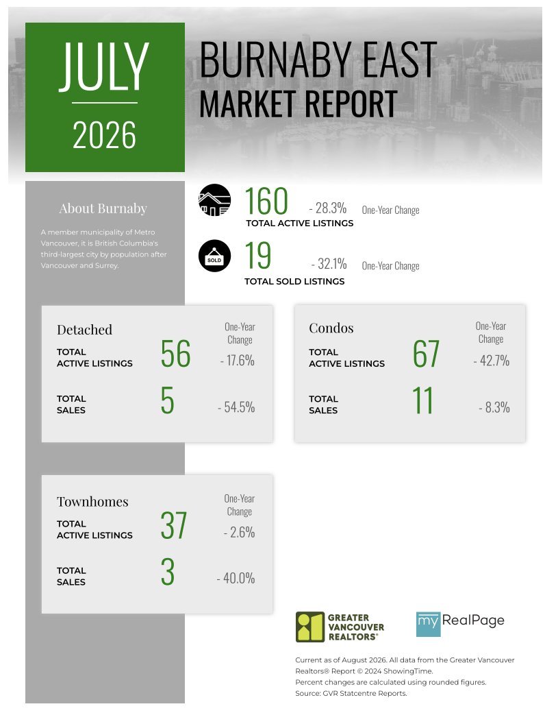 igor_pogorelo's tweet photo. 🇨🇦Market news.  Greater Vancouver (August 2026):
MLS® home sales in Metro Vancouver fell 4.6% year over year, ending a weaker summer than 2025.  

Details: 604-828-0072    
igorpogorelo@gmail.com https://t.co/X7XNqhgf8T https://t.co/xkcuxqV1Px