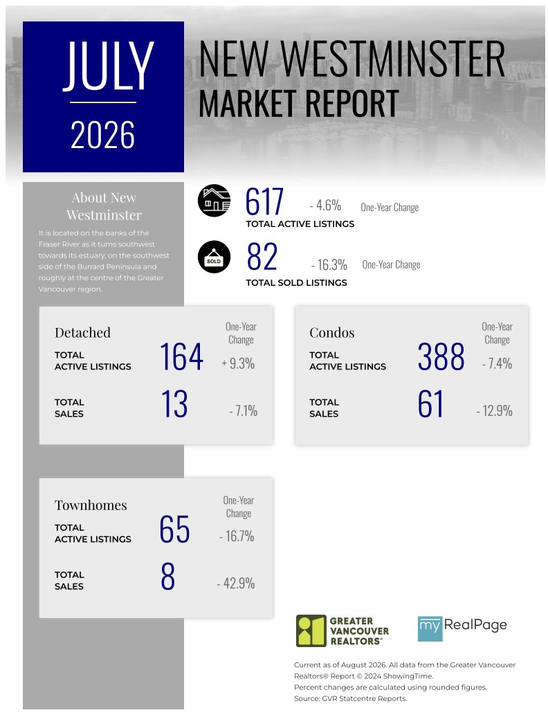 igor_pogorelo's tweet photo. 🇨🇦Market news.  Greater Vancouver (August 2026):
MLS® home sales in Metro Vancouver fell 4.6% year over year, ending a weaker summer than 2025.  

Details: 604-828-0072    
igorpogorelo@gmail.com https://t.co/X7XNqhgf8T https://t.co/xkcuxqV1Px