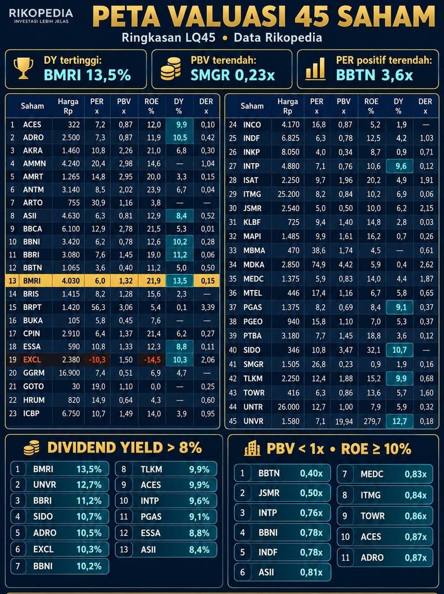 kafeinvestor's tweet photo. #kafeinvestor PETA VALUASI 45 #SAHAM
#bei #idx #belajarsaham https://t.co/OUIH5Dwmd6