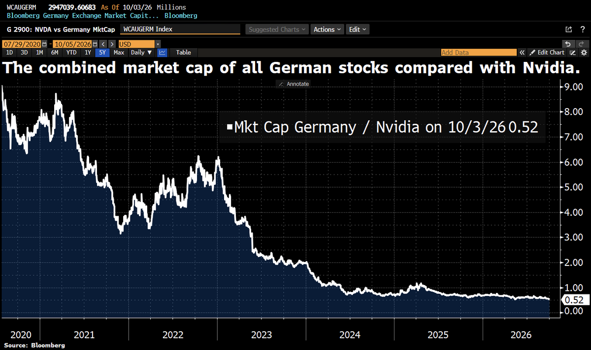 Schuldensuehner's tweet photo. Good Morning from #Germany, where all listed stocks combined are now worth just 52% of Nvidia, a fresh relative low, down from roughly 9 times in 2020. All German stocks combined are worth <$3tn, vs $5.64tn for Nvidia alone. Germany’s stock market is missing the AI dream. https://t.co/zIpKlDZVBy
