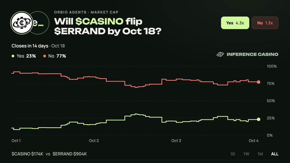 inferencecasino's tweet photo. Inference Prediction Markets? https://t.co/VTG3IFZq6e