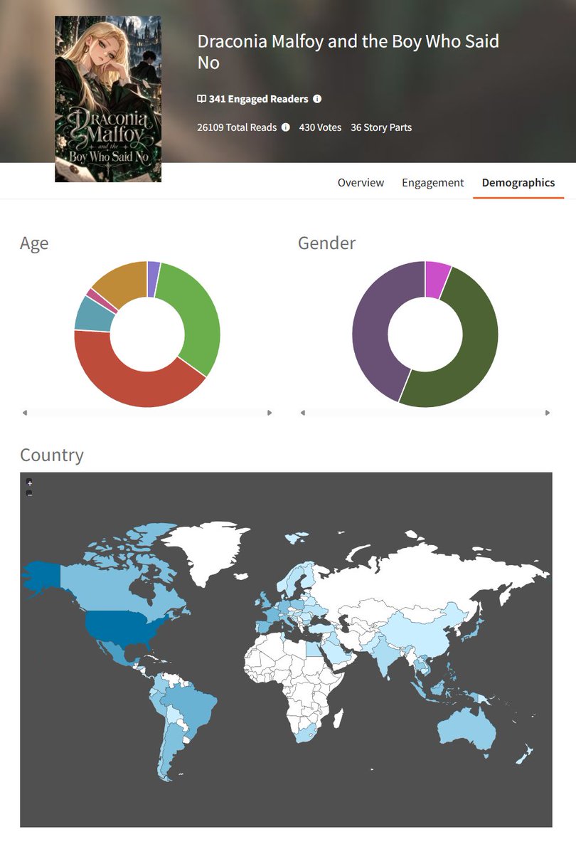 nightowl_trades's tweet photo. Just checked my Wattpad stats.

33% of readers are in the US
50% male, 6% female, 44% private
75% are aged 18 to 35

I thought I was the only guy who liked slow burn romance. Turns out I'm not.

https://t.co/Zdc7lXVRtv

#HarryPotter #FemDraco #Malfoid https://t.co/va6oU6tEAT