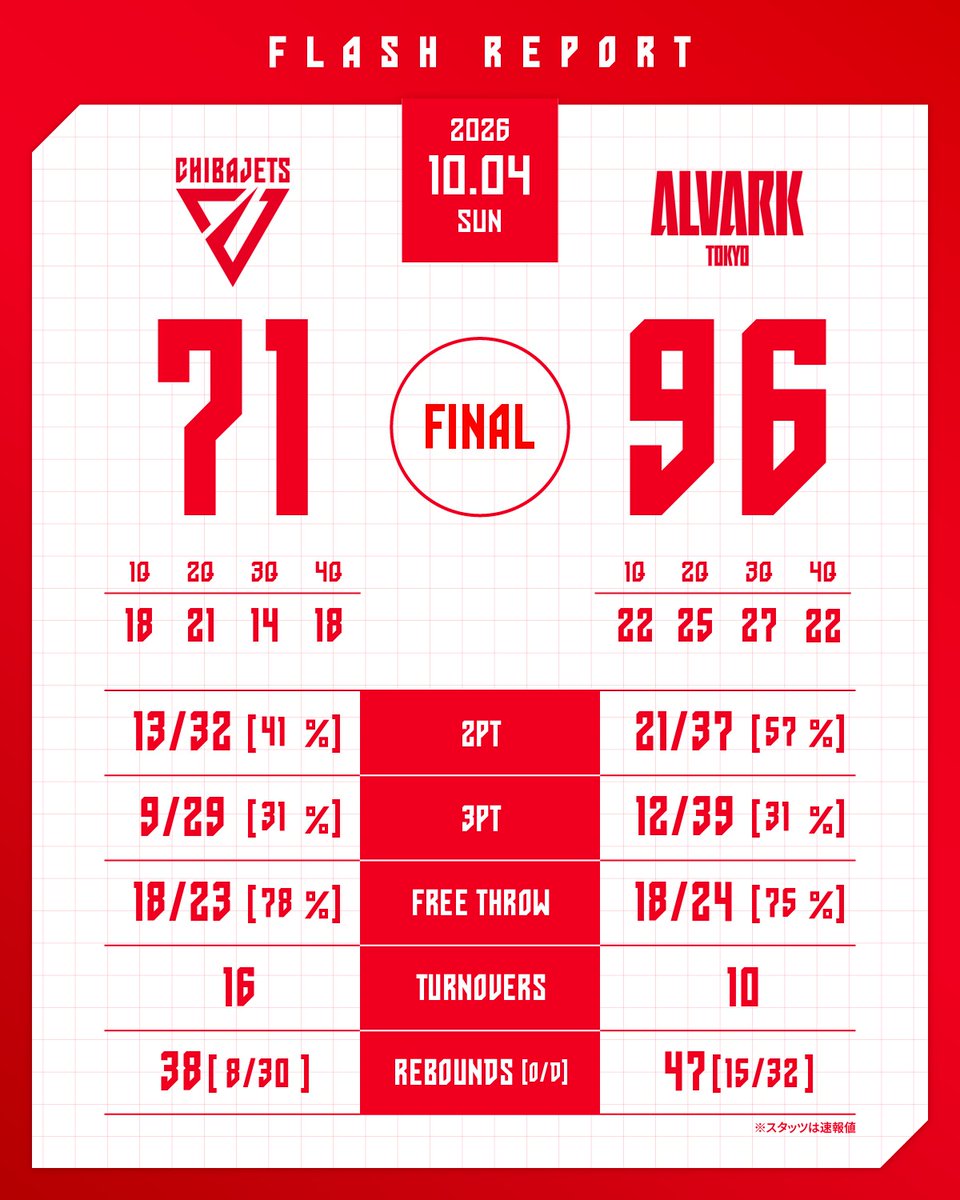 CHIBAJETS's tweet photo. 【試合終了】
りそなグループ B.LEAGUE 2026-27 B.LEAGUE PREMIER リーグ戦
10/4(日) vs. #アルバルク東京
千葉J 71-96 A東京
#chibajets #Bリーグ #千葉ジェッツ https://t.co/s4Liu6KwhR