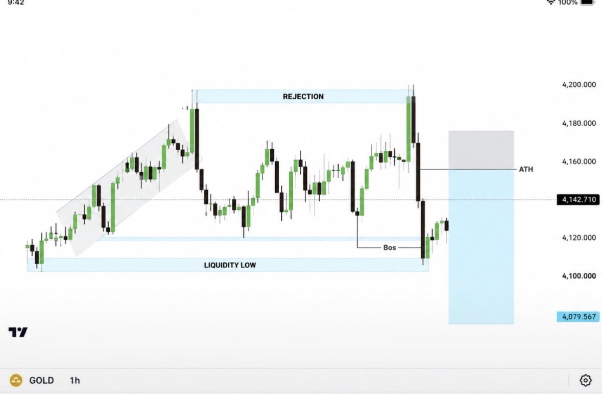 Zamiihere1's tweet photo. #GOLD SELL SETUP 📉

Bearish structure remains active below this level, with downside potential toward 4,079.

Key Level: 4,190–4,200
Target: 4,079
Risk/Reward setup in focus

Stay patient. Let the setup confirm.

#Trading https://t.co/Uj1poAyNGJ