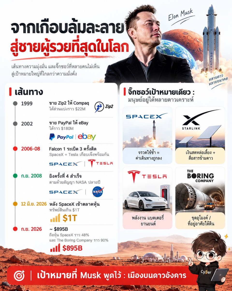 Cyber__trader's tweet photo. เขาคือคนแรกในประวัติศาสตร์ที่มีทรัพย์สินทะลุ 1 ล้านล้านดอลลาร์ 🚀

แต่เงินไม่ใช่เป้าหมายของเขาเลย เพราะ Elon Musk กำลังพยายามทำสิ่งที่ใหญ่กว่าที่เราจินตนาการได้!!

เมื่อ 12 มิ.ย. 2026 หลัง SpaceX เข้าตลาดหุ้น Musk กลายเป็นคนแรกที่มีทรัพย์สินเกิน $1T ตามการประเมินของ Bloomberg และตอนนี้ยังอยู่แถว $895B ถือหุ้น SpaceX ราว 48% และ The Boring Company ราว 90%

แต่เชื่อไหมครับ ถ้าย้อนกลับไปปี 2008 เขาเกือบไม่เหลืออะไรเลย

เริ่มจากปี 1999 เขาขายบริษัทแรก Zip2 ให้ Compaq ได้ส่วนแบ่งราว $22M จากนั้นปี 2002 ขาย PayPal ให้ eBay ได้อีกราว $180M

คนส่วนใหญ่ถ้าได้เงินขนาดนี้ตอนอายุ 31 คงเกษียณสบายๆ แต่ Musk เอาเงินเกือบทั้งหมดลงไปใน 2 ธุรกิจที่ใครๆ ก็บอกว่าบ้า คือ บริษัทจรวดกับบริษัทรถยนต์ไฟฟ้า ซึ่งตอนนั้นยังไม่มีใครกล้าทำจริงจังด้วยซ้ำ

ผลคือ ช่วงปี 2006 - 2008 จรวด Falcon 1 ของ SpaceX ระเบิดติดต่อกัน 3 ครั้ง Tesla ก็เงินใกล้หมด ทั้งสองบริษัทเกือบล้มพร้อมกันในปีเดียว 😱

แต่ทุกอย่างมาพลิกตอน ก.ย. 2008 การยิงครั้งที่ 4 สำเร็จ ถ้าพลาดอีกครั้ง SpaceX อาจไม่มีเงินพอจะยิงครั้งต่อไปและอาจต้องปิดตัว ปลายปีเดียวกันได้สัญญาจาก NASA และ Tesla ระดมทุนรอบใหม่ได้ทันก่อนเงินหมด

แล้วเป้าหมายจริงๆ ของ Elon Musk ที่คนส่วนใหญ่ไม่เห็นคืออะไร?

Musk พูดมาตลอดว่าเป้าหมายของเขาคือ ทำให้มนุษย์เป็น "Multiplanetary species" หรืออยู่ได้มากกว่าหนึ่งดาวเคราะห์ และตั้งเป้าสร้างเมืองบนดาวอังคาร

ถ้าเราเชื่อและมองแบบนั้นจริงๆ บริษัทที่ดูเหมือนไม่เกี่ยวกันเลยจะเริ่มต่อกันเป็นจิ๊กซอว์ ที่อาจทำให้เกิดเป้านั้นได้

SpaceX ทำจรวดที่นำกลับมาใช้ซ้ำได้ เพื่อให้ค่าเดินทางไปอวกาศถูกลงมาก

Starlink อินเทอร์เน็ตดาวเทียม เป็นเครื่องจักรผลิตเงินสดที่หล่อเลี้ยงโปรเจกต์ใหญ่ และเป็นระบบสื่อสารในอวกาศ

Tesla พลังงานสะอาด แบตเตอรี่ ยานยนต์ไฟฟ้า ซึ่งบนดาวอังคารไม่มีน้ำมันให้ใช้

The Boring Company เทคโนโลยีขุดอุโมงค์ ที่ Musk เคยพูดว่าอาจใช้สร้างที่อยู่ใต้ดินบนดาวอังคารได้

ทุกธุรกิจทำเงินบนโลกได้ด้วยตัวเอง แต่ในมุมของ Musk มันคือชิ้นส่วนของภาพที่ใหญ่กว่านั้นมาก และความบ้าแบบนี้จะไม่เกิดขึ้น ถ้าเป้าของเขาคือแค่เงิน

สรุปบทเรียนที่เราเรียนรู้จากชีวิตเขาได้ 

1. เป้าหมายใหญ่ช่วยให้ตัดสินใจง่ายขึ้น 

เมื่อรู้ว่าปลายทางคืออะไร ทุกธุรกิจก็ถูกเลือกเพื่อพาไปถึงตรงนั้น
คิดแบบ First principles แทนที่จะยอมรับว่าจรวดต้องแพง เขาถามว่าวัตถุดิบจริงราคาเท่าไหร่ แล้วหาทางทำให้ถูกลง

2. ความล้มเหลวไม่ใช่จุดจบ ถ้ายังไม่หมดตัว ระเบิด 3 ครั้งไม่ได้หยุดเขาเลยสักนิด

แต่ในฐานะที่ปรึกษาการเงิน ผมอยากเตือนอีกด้านด้วย ความมั่งคั่งของ Musk กระจุกอยู่ในไม่กี่บริษัท ช่วง มิ.ย. - ส.ค. ปีนี้หุ้น SpaceX ลงจาก $185 เหลือ $110 ทรัพย์สินเขาหายไปหลายแสนล้านในไม่กี่เดือน และเขาเกือบหมดตัวมาแล้วในปี 2008

สิ่งที่ควรเลียนแบบคือ วิธีคิดและความอึด ไม่ใช่การเดิมพันหมดหน้าตัก เพราะคนที่ All-in แล้วรอดจนเป็นข่าวมีไม่กี่คน แต่คนที่ All-in แล้วหายไปมีเยอะกว่ามาก

คนส่วนใหญ่มองเห็นแค่บริษัทที่เขาสร้าง แต่ Musk มองเห็นเป้าหมายก่อน แล้วสร้างบริษัทขึ้นมาเป็นทางไปถึงมันต่างหาก

แล้วเพื่อนๆ คิดว่ามนุษย์จะได้ไปอยู่ดาวอังคารจริงไหม ในช่วงชีวิตเรา? คอมเม้นบอกกันได้นะครับ 👇

#ElonMusk #ลงทุน #เรื่องเล่า #หุ้น