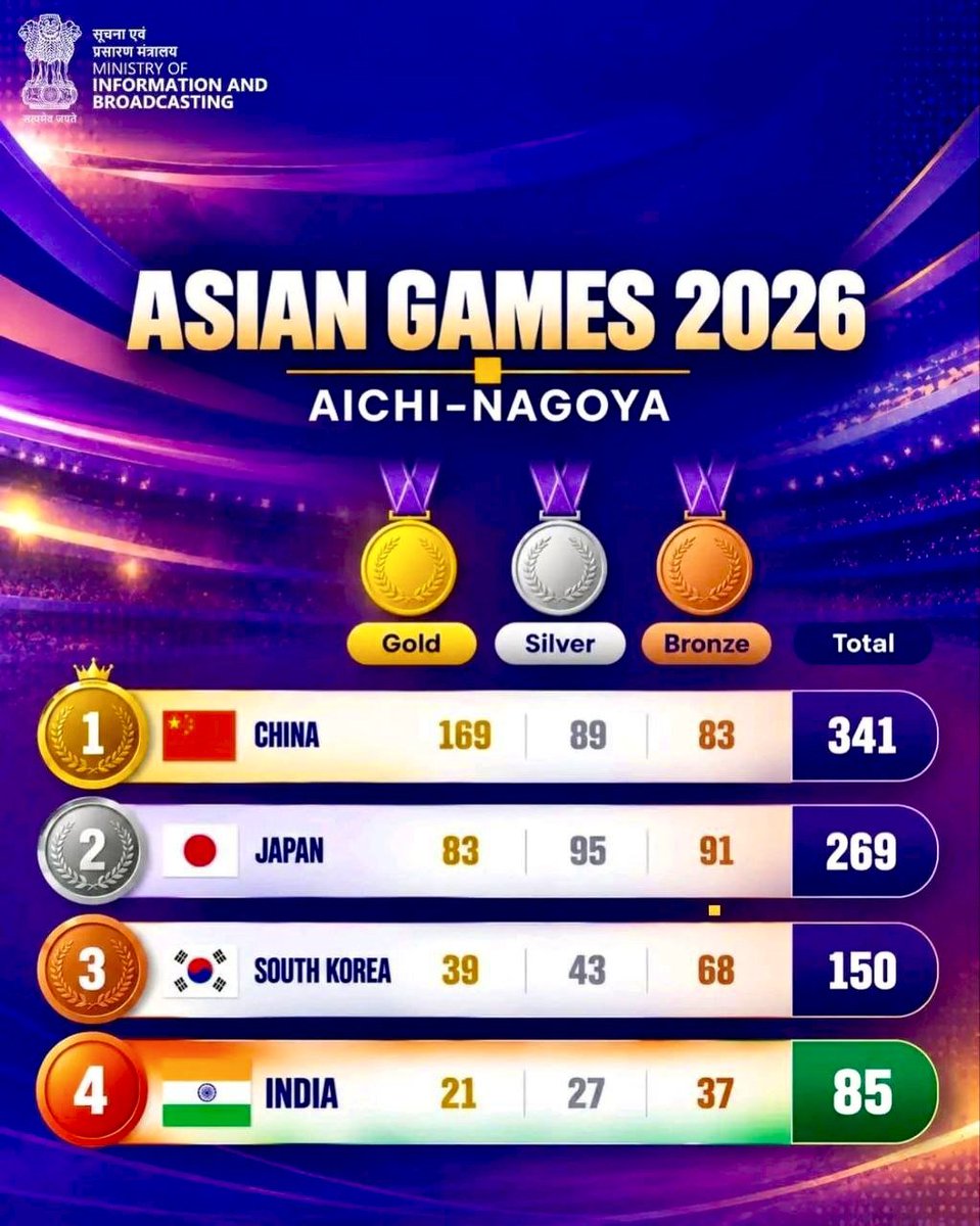 THECONCEPTPCS's tweet photo. 🏆 एशियन गेम्स 2026 (जापान) - शीर्ष 4 देश
🔹 प्रथम: चीन 🇨🇳
🔹 द्वितीय: जापान 🇯🇵
🔹 तृतीय: दक्षिण कोरिया 🇰🇷
🔹 चतुर्थ: भारत 🇮🇳 (कुल: 85 पदक 🏅 | स्वर्ण: 21 🥇)

#AsianGames https://t.co/W0izNsD6wv