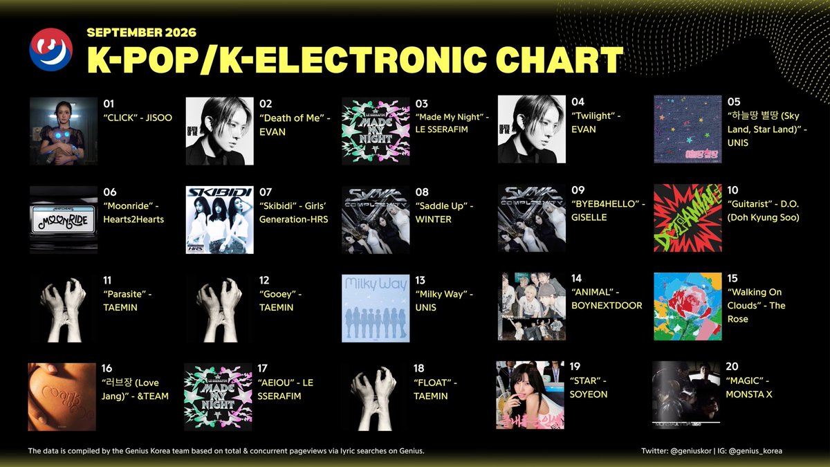 Genius_kor's tweet photo. 📊 #GeniusCharts | Genius Korea K-Pop/K-Electronic Chart: September 2026

1. “CLICK” - JISOO
2. “Death of Me” - EVAN
3. “Made My Night” - LE SSERAFIM
4. “Twilight” - EVAN
5. “하늘땅 별땅 (Sky Land, Star Land)” - UNIS
6. “Moonride” - Hearts2Hearts
7. “Skibidi” - Girls’ Generation-HRS
8. “Saddle Up” - WINTER
9. “BYEB4HELLO” - GISELLE
10. “Guitarist” - D.O. (Doh Kyung Soo)
11. “Parasite” - TAEMIN
12. “Gooey” - TAEMIN
13. “Milky Way” - UNIS
14. “ANIMAL” - BOYNEXTDOOR
15. “Walking On Clouds” - The Rose
16. “러브장 (Love Jang)” - &TEAM
17. “AEIOU” - LE SSERAFIM
18. “FLOAT” - TAEMIN
19. “STAR” - SOYEON
20. “MAGIC” - MONSTA X