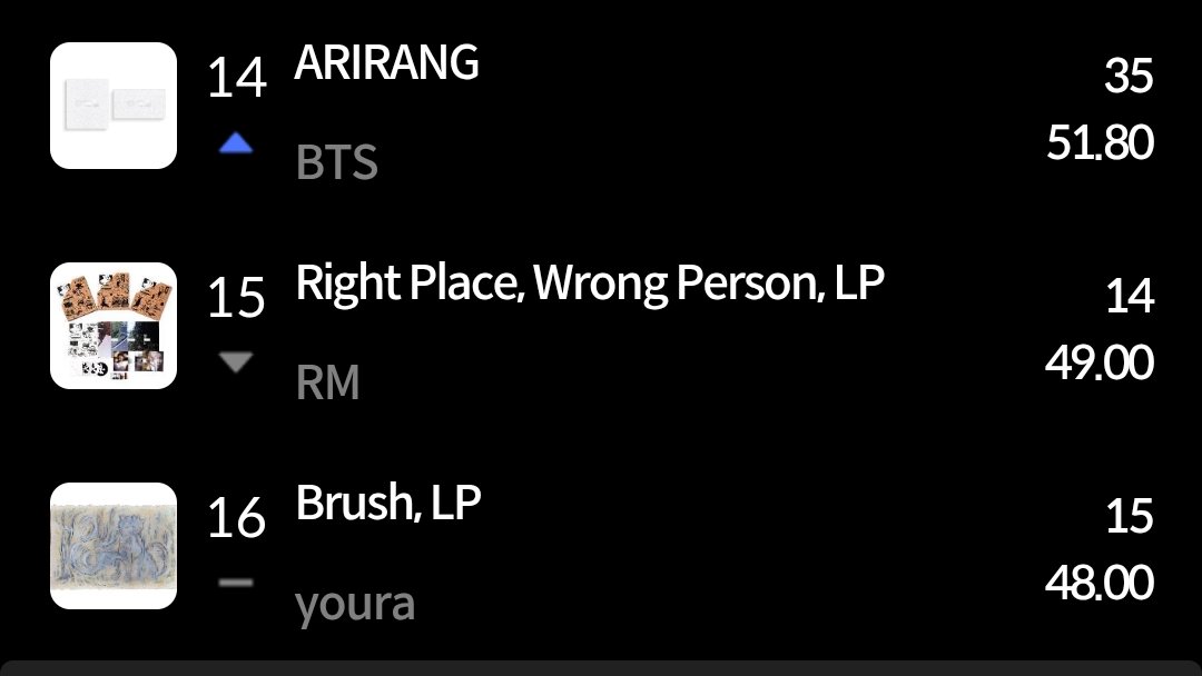 sleepinginsilk's tweet photo. ARIRANG increased to #14 on Hanteo Real-Time Physical Album Chart. Please Buy on Hanteo Verified Shops, and boost Arirang. 🔥 https://t.co/hA62YusjXG