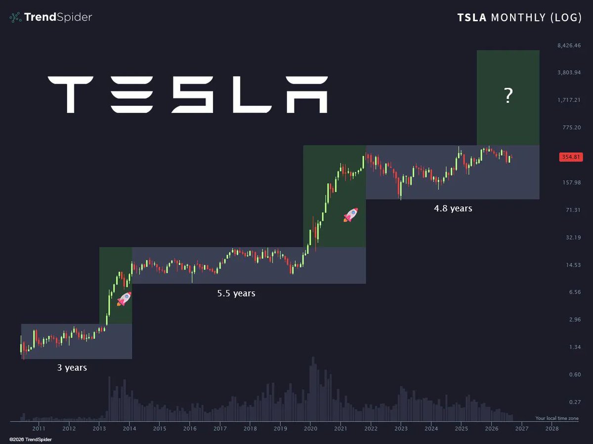 JooDanTesla's tweet photo. 테슬라 10년 안에 📌

8천불에 도달할 것 같아요.🔥 https://t.co/kTHegmwDd9
