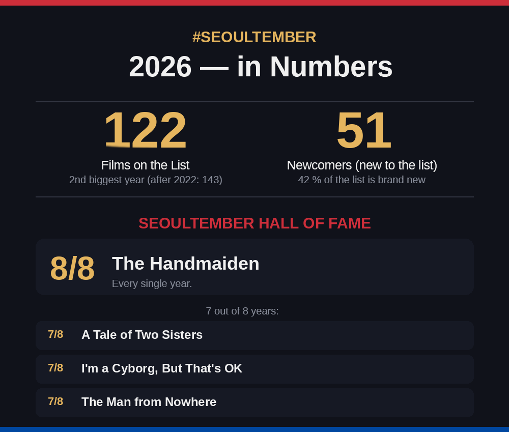 seoultember's tweet photo. 🇬🇧 #Seoultember 2026 is over! Thanks everyone, and I hope you had lots of fun. You can find all the films we watched in this list: https://t.co/I48dxd0jLR and here are some stats for this year: https://t.co/sDisShJRXe