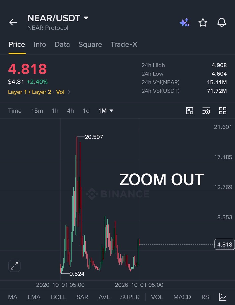 Crypto__Haris's tweet photo. For all those who think $NEAR has pumped too much, I would like to remind them to zoom out.

$NEAR is around $4.8 right now, while its ATH is above $20. A few big green candles don’t always mean the top is in.

Sometimes you just need to zoom out to see the bigger picture. https://t.co/9QA5rOBLxg