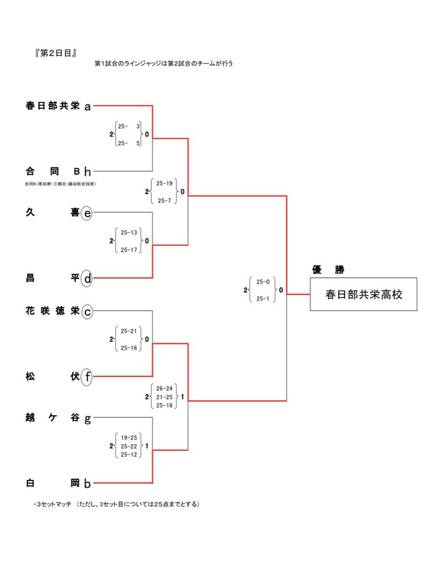SaitamaHSVolley's tweet photo. 東部支部技術講習会一年生の部女子２日目結果 https://t.co/I0UossArea