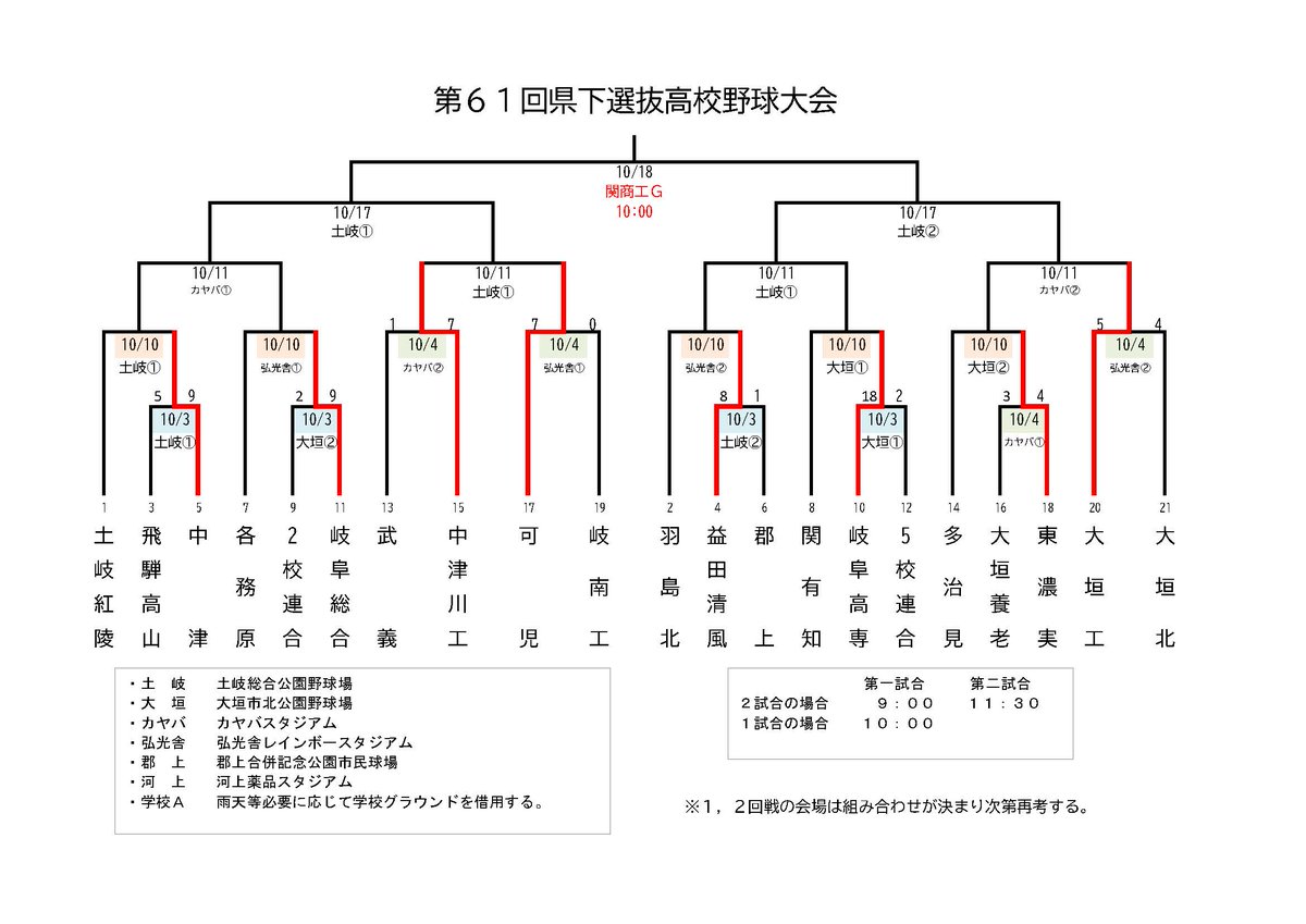 official_ghbf's tweet photo. ≪第61回県下選抜大会≫
【10月4日（日）結果】
大垣養老 4-5 東濃実
武義 1-7 中津川工
可児 7-0 岐南工
大垣工 5-4 大垣北

来週の土曜日（10/10）は、土岐市総合公園野球場、弘光舎レインボースタジアム、大垣市北公園野球場で開催されます！ https://t.co/ZDkt5RCSUY