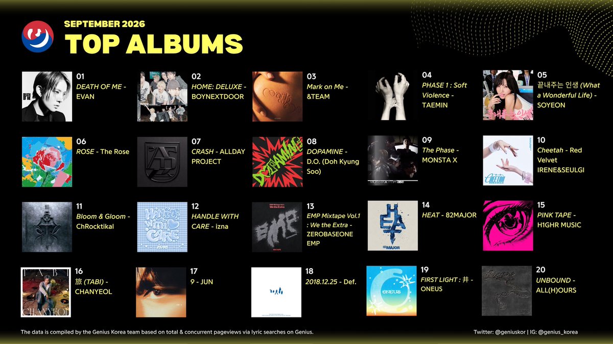 Genius_kor's tweet photo. 📊 #GeniusCharts | Genius Korea Top Albums: September 2026

1. DEATH OF ME - EVAN
2. HOME: DELUXE - BOYNEXTDOOR
3. Mark on Me - &TEAM
4. PHASE 1 : Soft Violence - TAEMIN
5. 끝내주는 인생 (What a Wonderful Life) - SOYEON
6. ROSE - The Rose
7. CRASH - ALLDAY PROJECT
8. DOPAMINE - D.O. (Doh Kyung Soo)
9. The Phase - MONSTA X
10. Cheetah - Red Velvet IRENE&SEULGI
11. Bloom & Gloom - ChRocktikal
12. HANDLE WITH CARE - izna
13. EMP Mixtape Vol.1 : We the Extra - ZEROBASEONE EMP
14. HEAT - 82MAJOR
15. PINK TAPE - H1GHR MUSIC
16. 旅 (TABI) - CHANYEOL
17. 9 - JUN
18. 2018.12.25 - Def.
19. FIRST LIGHT : 井 - ONEUS
20. UNBOUND - ALL(H)OURS
