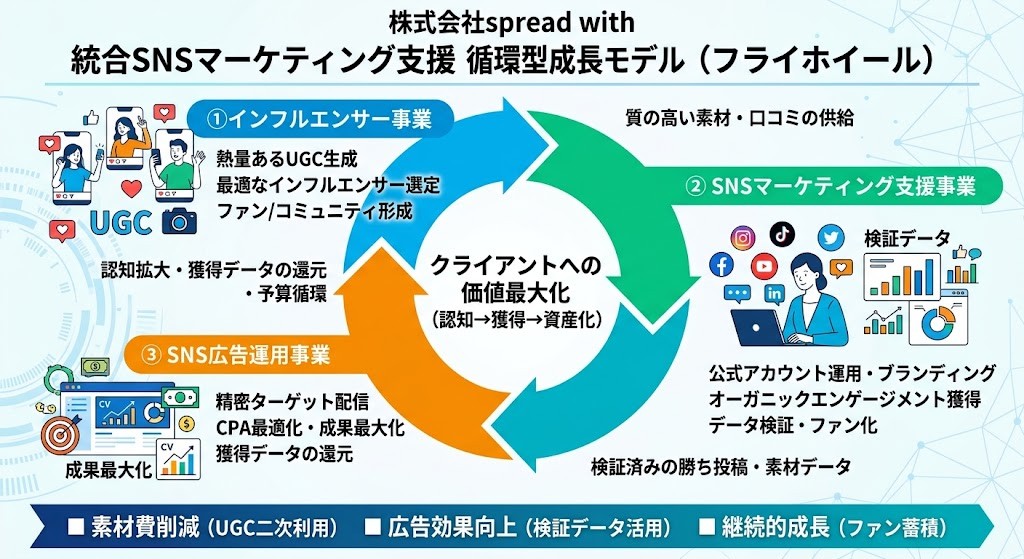 umedalmatian's tweet photo. 株式会社spread withでは、広告運用事業の事業責任者を募集しています。

立ち上げから数ヶ月。
まだ完成された組織ではありません。

だからこそ、

「自分ならこうする」
「この仕組みを作りたい」
「この事業を100倍にしたい」

という人に来てほしい。

インフルエンサー×SNSマーケティング×広告運用を掛け合わせ、クライアントのマーケティング成果を最大化する事業を作っています。

決められた仕事をする人ではなく、一緒に事業を作る人を募集します。

広告運用経験者、事業責任者経験者、マーケティング責任者経験者歓迎。

「面白そう」と思った方はDMください。