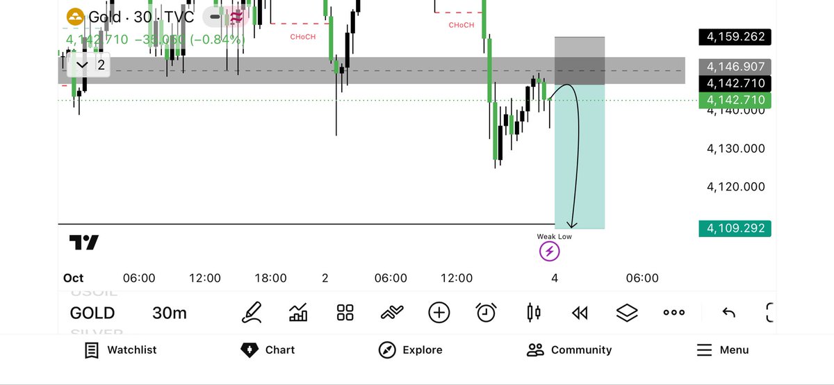 PIPSMASTER8's tweet photo. #GOLD SHORT SETUP 🔴

Gold is showing a bearish reaction from the 4147–4153 supply zone. A continuation from this area could open the way toward the weak low.

Entry: 4147–4153
SL: 4159
TP1: 4124
TP2: 4109

TG: https://t.co/onrSiXfruO https://t.co/iMy5K8I1HM