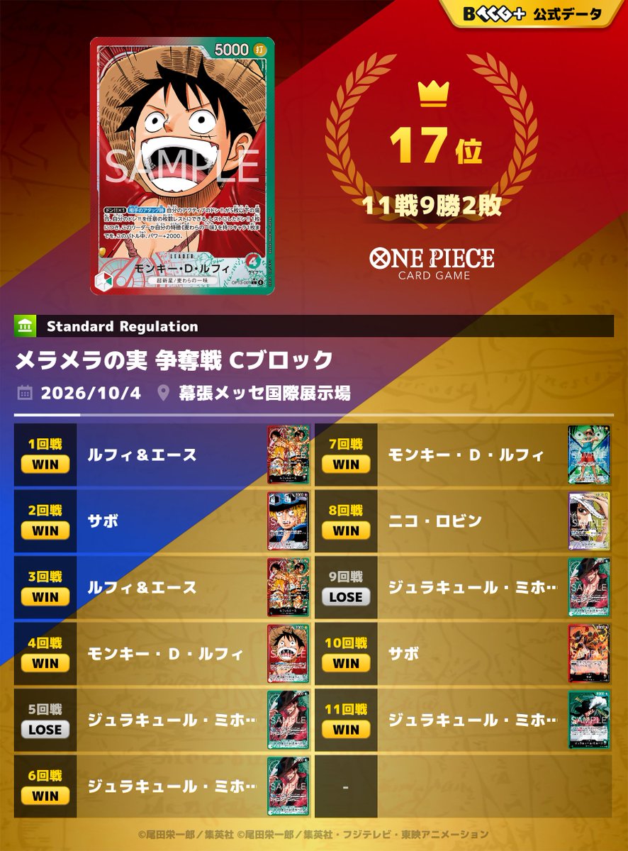tamagoegg0316's tweet photo. メラメラの実争奪戦
使用赤緑ルフィ
ルフィエース️⭕️
サボ️⭕️
ルフィエース️⭕️
赤緑ルフィ️⭕️
ミホーク❌
ミホーク️⭕️
day2
青緑ルフィ️⭕️
ロビン️⭕️
ミホーク❌
サボ️⭕️
ミホーク️⭕️
9-2で17位オポ落ち………
リスト共有した@comyamabikoも9-2で一歩届かず………
つぎはかちたい https://t.co/2B8DL9o9OR