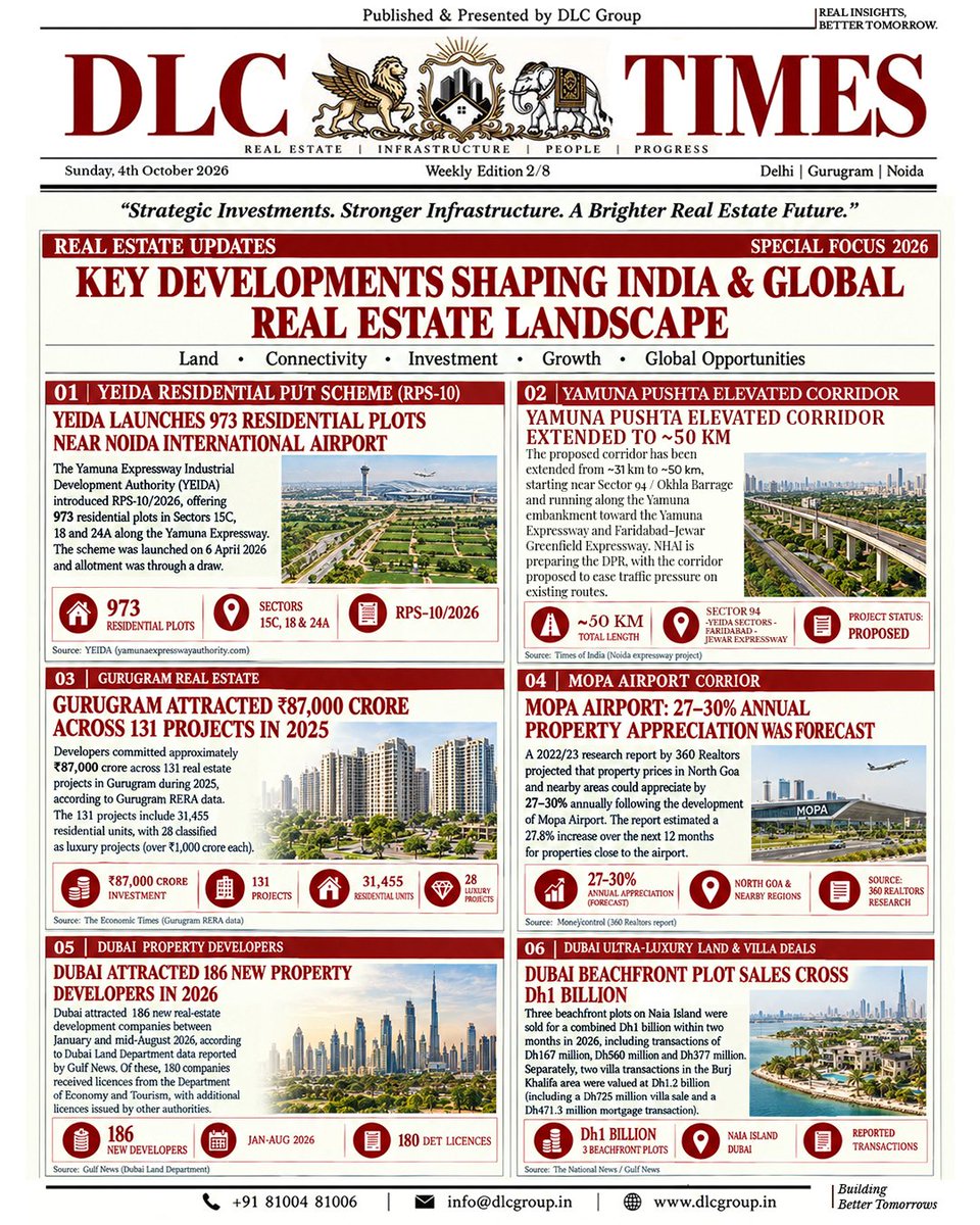 DLCGroupLLP's tweet photo. DLC TIMES | Weekly Edition 2/8
973 YEIDA residential plots, proposed ~50 km Yamuna Pushta Elevated Corridor, ₹87,000 Cr across 131 Gurugram projects in 2025, and luxury property activity in Dubai.

#DLCTimes #RealEstate #Noida #Gurugram #DubaiRealEstate #DLCGroup https://t.co/sQH2Eqo4J5
