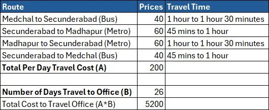 ChittiNaiduGM's tweet photo. Madichi back "pocket" lo pettukondi ra e paniki raani paasulu... mee paasugaala
Medchal to Madhapur for 26 days is costing 5200..
8500 deniki pettali la.. mee scams ni fund cheyanike naa ra.. lucha
#Scamgress
#CongressFailedTelangana
#CongressLootsTelangana https://t.co/SX7HOwAwn6