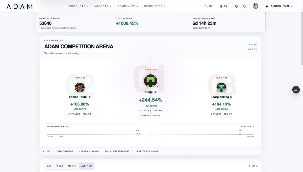 ACIToken's tweet photo. 53,646 traders have entered ADAM. 👀
And the competition is still live.

6 days left.

Who takes the crown? 🏆 https://t.co/a4dAGK1NSR