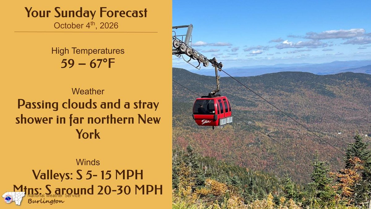 NWSBurlington's tweet photo. Temperatures near seasonal norms in the upper 50s to mid 60s are expected today. A stray rain shower is possible in far northern New York, but most areas will be dry with passing clouds. Winds will pick up today, and they will be brisk near Lake Champlain and over summits. https://t.co/bTeMACGyps