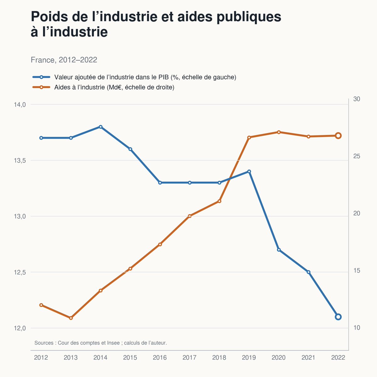 PorcherThomas's tweet photo. On entend souvent dire que la politique "pro-business" menée par Emmanuel Macron a contribué à inverser la tendance à la désindustrialisation de la France ( et même relancer l'industrie).

Vraiment? 

Le VRAI bilan dans mon livre "L'état de la France après Macron". https://t.co/s43i6MWpKX