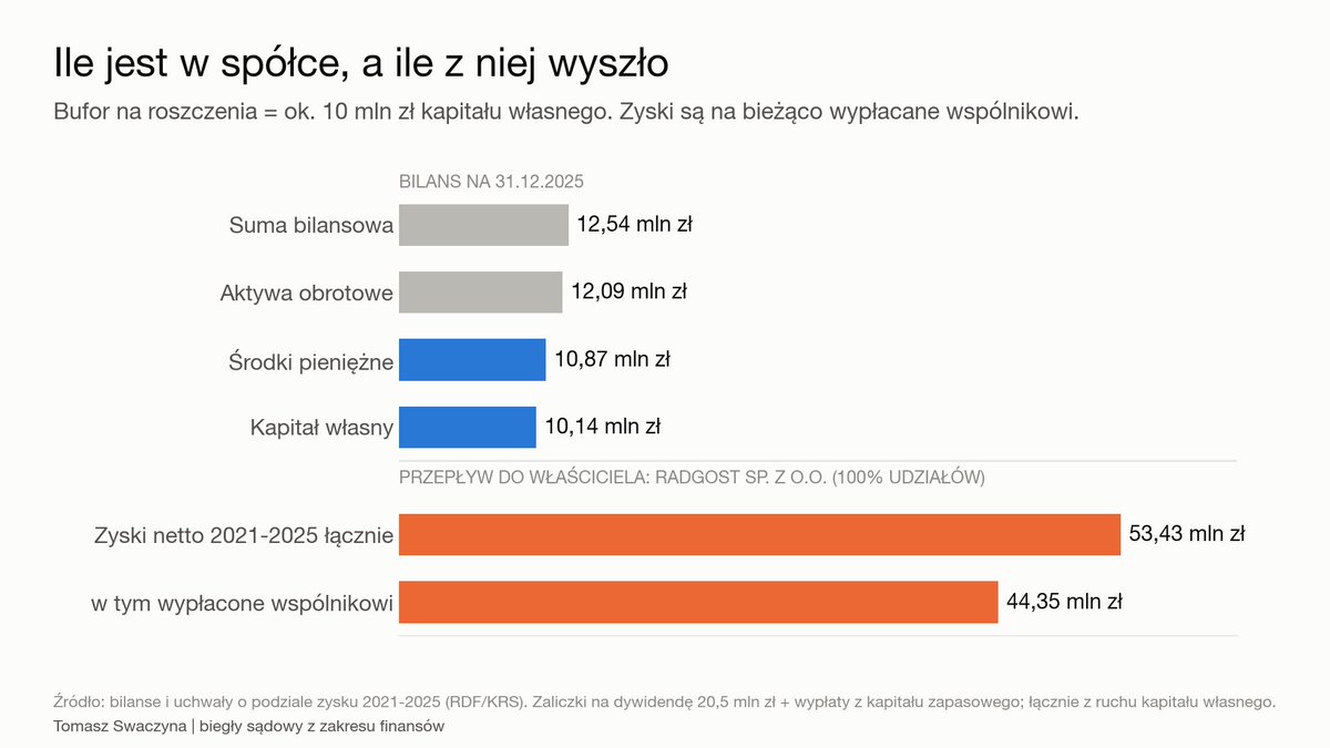 tomasz_swaczyna's tweet photo. Wyciek z Fakturownia. Ile to może kosztować i czy spółka to udźwignie?

27-28.09.2026 ktoś przez ok. 14 godzin kopiował bazę Fakturowni. Spółka sama pisze, że incydent dotyczy każdego konta. Zakres:
- dane kont: NIP, adresy, e-maile, telefony, numery rachunków, skróty haseł, tokeny API,
- kwoty wszystkich faktur, płatności i salda (przy integracji z bankiem),
- kontrahenci dodani przed 16.10.2024,
- pełna treść faktur sprzed 22.03.2021, pozycje faktur sprzed 6.06.2019,
- ok. 2 250 kont z pełnym pobraniem danych z lat 2022-2026.

Fakturownia podaje, że ma ponad 600 tys. klientów.

Kto odpowiada? Jaki podmiot?
Fakturownia sp. z o.o. (KRS 0000572426, Warszawa). 100% udziałów ma RADGOST sp. z o.o.

Wyniki ze sprawozdań w KRS (grafika 1):
- przychody: 11,3 mln zł (2020) -> 39,7 mln zł (2025),
- zysk netto: 1,9 mln -> 17,4 mln zł,
- marża netto w 2025 r.: 44%, przy 28 zatrudnionych.

Ile jest środków w spółce (bilans na 31.12.2025, grafika 2)
- suma bilansowa: 12,5 mln zł,
- aktywa obrotowe: 12,1 mln zł,
- środki pieniężne: 10,9 mln zł,
- kapitał własny: 10,1 mln zł.

Zyski idą do wspólnika na bieżąco. Według uchwał o podziale zysku zaliczki na dywidendę w latach 2021-2025 wyniosły 20,5 mln zł. Reszta zysku trafiała na kapitał zapasowy, ale na koniec każdego roku zostawało na nim ok. 30 tys. zł, więc te pieniądze też były wypłacane. Z ruchu kapitału własnego wychodzi ok. 44 mln zł wypłat przy 53,4 mln zł zysku.

Bufor na roszczenia to więc ok. 10 mln zł, chyba że jest polisa cyber. Tego analizując dane z zewnątrz ,nie widać.

Ile w takich przypadkach wypłacają sądy? (grafika 3, za zestawieniem @DoctorLex)
Za ujawnienie danych polskie sądy zasądzają zwykle 
1 500-3 000 zł na osobę, przy żądaniach 10-30 tys. zł. Więcej, 10-40 tys. zł, zasądzano tylko w sprawach rażących, np. pismo z danymi wysłane do 28 366 instytucji.

Orzecznictwo TSUE (art. 82 RODO):
- nie ma progu „poważności" szkody (C-300/21),
- C-340/21 to sprawa wprost o cyberataku: obawa przed nadużyciem wykradzionych danych może być szkodą, a to administrator musi udowodnić, że jego zabezpieczenia były odpowiednie,
- nawet krótkotrwała utrata kontroli nad danymi może być szkodą (C-200/23),
- szkodę trzeba jednak wykazać, sama deklaracja obawy nie wystarczy (C-687/21, C-526/24),
- odszkodowanie tylko kompensuje, nie karze (C-667/21).

Skala (grafika 4)
Model jest prosty: liczba osób (firm) x odsetek tych, którzy faktycznie wystąpią z roszczeniem x średnia kwota.

Odsetek zgłaszających to klucz. W postępowaniach grupowych typu opt-in to zwykle ok. 1% (Hodges). Przy ugodach z formularzami w USA poniżej 10% (Fitzpatrick 2019).

Trzy scenariusze, tylko dla 600 tys. kont i 2 250 firm z pełnym pobraniem:
- niski: 1% x 1 000 zł -> ok. 8 mln zł (0,8 x kapitał własny),
- bazowy: 5% x 1 500 zł -> ok. 56 mln zł (5,5 x),
- wysoki: 10% x 3 000 zł -> ok. 227 mln zł (22 x).

Jak policzyć roszczenie konkretnej firmy?
Firma jest tu zwykle w dwóch rolach naraz. Wobec swoich danych jest poszkodowanym. Wobec danych kontrahentów jest administratorem, który dostał od Fakturowni zgłoszenie naruszenia z art. 33 RODO. To klient musi zdecydować, czy zawiadomić UODO i kontrahentów.

Roszczenie składa się z czterech elementów:

S = K + R + O + U

K - koszty obsługi incydentu: godziny pracy (zgłoszenie do UODO w 72 h, analiza panelu z listą rekordów, zawiadomienia, rotacja haseł i tokenów, sprawdzenie numerów kont na fakturach), do tego doradca prawny i IT. Każdy wydatek przechodzi test: czy poniósłbym go bez wycieku?

R - regres: kontrahent-osoba fizyczna pozwie Ciebie jako administratora. Administrator i podmiot przetwarzający odpowiadają wobec niego solidarnie, a potem się rozliczają (art. 82 ust. 4-5 RODO). 
Do rezerwy: liczba kontrahentów-osób fizycznych x prawdopodobieństwo roszczenia x 1 500-3 000 zł.

O - realne straty z oszustw: przelew na podmieniony rachunek, phishing „na fakturę" oparty na prawdziwych kwotach i tytułach przelewów. To nie teoria: FBI (IC3) odnotowało w 2025 r. 3,05 mld USD strat z oszustw typu BEC, średnio ok. 120 tys. USD na zgłoszenie. Liczy się je dopiero wtedy, gdy się zmaterializują.

U - utracone korzyści: wyciekły cenniki, produkty, marże i lista klientów. Liczy się metodą przed-po: utracona sprzedaż x marża minus zaoszczędzone koszty. Trzeba wykazać związek przyczynowy, np. konkurent przejął klientów z Twojej listy.

Do tego zadośćuczynienie: dla osoby fizycznej i JDG z art. 82 RODO. Dla spółki z art. 448 w zw. z art. 43 KC (uchwała SN III CZP 22/23) - możliwe, ale w praktyce wyjątkowe. Około 70% takich powództw osób prawnych sądy oddalają.

Dwa przykłady orientacyjne:
- JDG, 40 kontrahentów, bez strat z oszustw: 6 h x 200 zł + porada 600 zł + 1 500 zł z art. 82 RODO = ok. 3 300 zł.
- Spółka z grupy 2 250 kont, 800 kontrahentów, w tym 300 konsumentów: 40 h x 250 zł + prawnik 5 000 zł + zawiadomienia 1 000 zł + rezerwa na regres (300 x 3% x 1 500 zł = 13 500 zł) = ok. 29 500 zł, plus ewentualne straty z oszustw.

Haczyk: regulamin
§ 15 regulaminu Fakturowni (wersja z 21.01.2026) dotyczy klientów niebędących konsumentami:
- wyłącza odpowiedzialność https://t.co/UUA6O8vY7g. za szkody wynikające z „ataków hackerskich" (ust. 2 lit. m),
- Fakturownia odpowiada tylko za „zawinione i umyślne" działanie,
- odpowiedzialność ogranicza się do wysokości bieżącego abonamentu i obejmuje wyłącznie szkodę rzeczywistą.

To mocna obrona, ale nie zamyka sprawy:
- nie można wyłączyć odpowiedzialności za szkodę wyrządzoną umyślnie (art. 473 § 2 KC), a o rażące niedbalstwo w obrocie B2B trwa spór,
- roszczeń osób fizycznych z art. 82 RODO umowa nie ogranicza, bo nie były jej stroną,
- w grę wchodzi odpowiedzialność deliktowa (art. 415 KC),
- JDG może podnosić abuzywność klauzuli (art. 385(5) KC).

Pytanie zasadnicze: czy wyciek może doprowadzić do niewypłacalności Fakturowni?

Argumenty za:
- nawet scenariusz bazowy to kilkukrotność kapitału własnego,
- dochodzi kara UODO,
- część z 600 tys. klientów może odejść, a z nimi przychody.

Argumenty przeciw:
- spółka generuje ok. 17-18 mln zł zysku rocznie i ma 10,9 mln zł gotówki,
- roszczenia będą spływać latami, w miarę zapadania wyroków,
- przy teście bilansowym nie liczy się zobowiązań przyszłych ani warunkowych (art. 11 ust. 5 Prawa upadłościowego), więc sporne roszczenia nie przesądzają o niewypłacalności, dopóki nie zostaną zasądzone,
- KSeF utrudnia klientom szybką zmianę systemu.

Kluczowe zmienne to odsetek poszkodowanych, którzy pójdą do sądu, polisa cyber i to, czy wspólnik nadal będzie wypłacał zysk, czy zostawi go w spółce na rezerwy.

Jak myślicie: czy wyciek danych może doprowadzić do niewypłacalności Fakturowni?