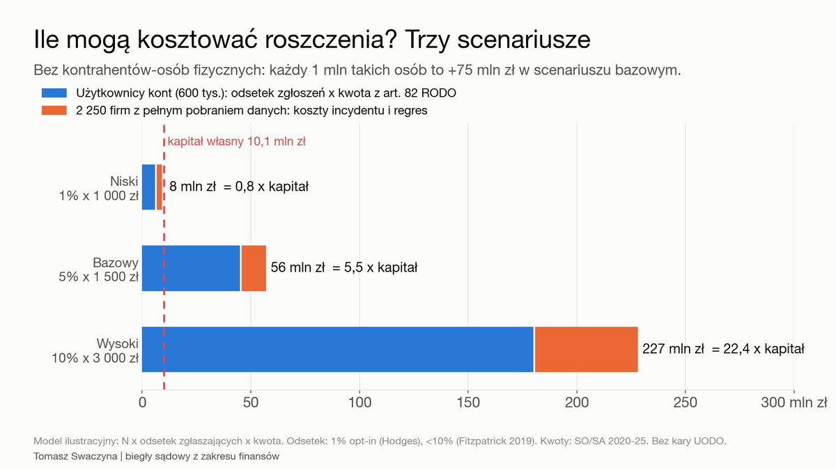 tomasz_swaczyna's tweet photo. Wyciek z Fakturownia. Ile to może kosztować i czy spółka to udźwignie?

27-28.09.2026 ktoś przez ok. 14 godzin kopiował bazę Fakturowni. Spółka sama pisze, że incydent dotyczy każdego konta. Zakres:
- dane kont: NIP, adresy, e-maile, telefony, numery rachunków, skróty haseł, tokeny API,
- kwoty wszystkich faktur, płatności i salda (przy integracji z bankiem),
- kontrahenci dodani przed 16.10.2024,
- pełna treść faktur sprzed 22.03.2021, pozycje faktur sprzed 6.06.2019,
- ok. 2 250 kont z pełnym pobraniem danych z lat 2022-2026.

Fakturownia podaje, że ma ponad 600 tys. klientów.

Kto odpowiada? Jaki podmiot?
Fakturownia sp. z o.o. (KRS 0000572426, Warszawa). 100% udziałów ma RADGOST sp. z o.o.

Wyniki ze sprawozdań w KRS (grafika 1):
- przychody: 11,3 mln zł (2020) -> 39,7 mln zł (2025),
- zysk netto: 1,9 mln -> 17,4 mln zł,
- marża netto w 2025 r.: 44%, przy 28 zatrudnionych.

Ile jest środków w spółce (bilans na 31.12.2025, grafika 2)
- suma bilansowa: 12,5 mln zł,
- aktywa obrotowe: 12,1 mln zł,
- środki pieniężne: 10,9 mln zł,
- kapitał własny: 10,1 mln zł.

Zyski idą do wspólnika na bieżąco. Według uchwał o podziale zysku zaliczki na dywidendę w latach 2021-2025 wyniosły 20,5 mln zł. Reszta zysku trafiała na kapitał zapasowy, ale na koniec każdego roku zostawało na nim ok. 30 tys. zł, więc te pieniądze też były wypłacane. Z ruchu kapitału własnego wychodzi ok. 44 mln zł wypłat przy 53,4 mln zł zysku.

Bufor na roszczenia to więc ok. 10 mln zł, chyba że jest polisa cyber. Tego analizując dane z zewnątrz ,nie widać.

Ile w takich przypadkach wypłacają sądy? (grafika 3, za zestawieniem @DoctorLex)
Za ujawnienie danych polskie sądy zasądzają zwykle 
1 500-3 000 zł na osobę, przy żądaniach 10-30 tys. zł. Więcej, 10-40 tys. zł, zasądzano tylko w sprawach rażących, np. pismo z danymi wysłane do 28 366 instytucji.

Orzecznictwo TSUE (art. 82 RODO):
- nie ma progu „poważności" szkody (C-300/21),
- C-340/21 to sprawa wprost o cyberataku: obawa przed nadużyciem wykradzionych danych może być szkodą, a to administrator musi udowodnić, że jego zabezpieczenia były odpowiednie,
- nawet krótkotrwała utrata kontroli nad danymi może być szkodą (C-200/23),
- szkodę trzeba jednak wykazać, sama deklaracja obawy nie wystarczy (C-687/21, C-526/24),
- odszkodowanie tylko kompensuje, nie karze (C-667/21).

Skala (grafika 4)
Model jest prosty: liczba osób (firm) x odsetek tych, którzy faktycznie wystąpią z roszczeniem x średnia kwota.

Odsetek zgłaszających to klucz. W postępowaniach grupowych typu opt-in to zwykle ok. 1% (Hodges). Przy ugodach z formularzami w USA poniżej 10% (Fitzpatrick 2019).

Trzy scenariusze, tylko dla 600 tys. kont i 2 250 firm z pełnym pobraniem:
- niski: 1% x 1 000 zł -> ok. 8 mln zł (0,8 x kapitał własny),
- bazowy: 5% x 1 500 zł -> ok. 56 mln zł (5,5 x),
- wysoki: 10% x 3 000 zł -> ok. 227 mln zł (22 x).

Jak policzyć roszczenie konkretnej firmy?
Firma jest tu zwykle w dwóch rolach naraz. Wobec swoich danych jest poszkodowanym. Wobec danych kontrahentów jest administratorem, który dostał od Fakturowni zgłoszenie naruszenia z art. 33 RODO. To klient musi zdecydować, czy zawiadomić UODO i kontrahentów.

Roszczenie składa się z czterech elementów:

S = K + R + O + U

K - koszty obsługi incydentu: godziny pracy (zgłoszenie do UODO w 72 h, analiza panelu z listą rekordów, zawiadomienia, rotacja haseł i tokenów, sprawdzenie numerów kont na fakturach), do tego doradca prawny i IT. Każdy wydatek przechodzi test: czy poniósłbym go bez wycieku?

R - regres: kontrahent-osoba fizyczna pozwie Ciebie jako administratora. Administrator i podmiot przetwarzający odpowiadają wobec niego solidarnie, a potem się rozliczają (art. 82 ust. 4-5 RODO). 
Do rezerwy: liczba kontrahentów-osób fizycznych x prawdopodobieństwo roszczenia x 1 500-3 000 zł.

O - realne straty z oszustw: przelew na podmieniony rachunek, phishing „na fakturę" oparty na prawdziwych kwotach i tytułach przelewów. To nie teoria: FBI (IC3) odnotowało w 2025 r. 3,05 mld USD strat z oszustw typu BEC, średnio ok. 120 tys. USD na zgłoszenie. Liczy się je dopiero wtedy, gdy się zmaterializują.

U - utracone korzyści: wyciekły cenniki, produkty, marże i lista klientów. Liczy się metodą przed-po: utracona sprzedaż x marża minus zaoszczędzone koszty. Trzeba wykazać związek przyczynowy, np. konkurent przejął klientów z Twojej listy.

Do tego zadośćuczynienie: dla osoby fizycznej i JDG z art. 82 RODO. Dla spółki z art. 448 w zw. z art. 43 KC (uchwała SN III CZP 22/23) - możliwe, ale w praktyce wyjątkowe. Około 70% takich powództw osób prawnych sądy oddalają.

Dwa przykłady orientacyjne:
- JDG, 40 kontrahentów, bez strat z oszustw: 6 h x 200 zł + porada 600 zł + 1 500 zł z art. 82 RODO = ok. 3 300 zł.
- Spółka z grupy 2 250 kont, 800 kontrahentów, w tym 300 konsumentów: 40 h x 250 zł + prawnik 5 000 zł + zawiadomienia 1 000 zł + rezerwa na regres (300 x 3% x 1 500 zł = 13 500 zł) = ok. 29 500 zł, plus ewentualne straty z oszustw.

Haczyk: regulamin
§ 15 regulaminu Fakturowni (wersja z 21.01.2026) dotyczy klientów niebędących konsumentami:
- wyłącza odpowiedzialność https://t.co/UUA6O8vY7g. za szkody wynikające z „ataków hackerskich" (ust. 2 lit. m),
- Fakturownia odpowiada tylko za „zawinione i umyślne" działanie,
- odpowiedzialność ogranicza się do wysokości bieżącego abonamentu i obejmuje wyłącznie szkodę rzeczywistą.

To mocna obrona, ale nie zamyka sprawy:
- nie można wyłączyć odpowiedzialności za szkodę wyrządzoną umyślnie (art. 473 § 2 KC), a o rażące niedbalstwo w obrocie B2B trwa spór,
- roszczeń osób fizycznych z art. 82 RODO umowa nie ogranicza, bo nie były jej stroną,
- w grę wchodzi odpowiedzialność deliktowa (art. 415 KC),
- JDG może podnosić abuzywność klauzuli (art. 385(5) KC).

Pytanie zasadnicze: czy wyciek może doprowadzić do niewypłacalności Fakturowni?

Argumenty za:
- nawet scenariusz bazowy to kilkukrotność kapitału własnego,
- dochodzi kara UODO,
- część z 600 tys. klientów może odejść, a z nimi przychody.

Argumenty przeciw:
- spółka generuje ok. 17-18 mln zł zysku rocznie i ma 10,9 mln zł gotówki,
- roszczenia będą spływać latami, w miarę zapadania wyroków,
- przy teście bilansowym nie liczy się zobowiązań przyszłych ani warunkowych (art. 11 ust. 5 Prawa upadłościowego), więc sporne roszczenia nie przesądzają o niewypłacalności, dopóki nie zostaną zasądzone,
- KSeF utrudnia klientom szybką zmianę systemu.

Kluczowe zmienne to odsetek poszkodowanych, którzy pójdą do sądu, polisa cyber i to, czy wspólnik nadal będzie wypłacał zysk, czy zostawi go w spółce na rezerwy.

Jak myślicie: czy wyciek danych może doprowadzić do niewypłacalności Fakturowni?