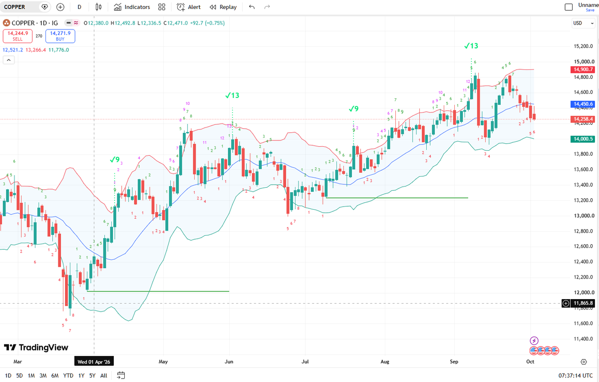 serkasu's tweet photo. @TechCharts Copper also looks like it wants to pause on dailies and weeklies. https://t.co/zoDlPlJFIL