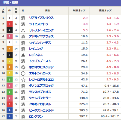 maneki_game's tweet photo. レース見直し　
リアライズシリウスは怪しいと思ってたけど賞金稼ぎたいであろうライヒスアドラーが案外（折り合い重視であの位置だったのかな）。3歳世代ほんとわからないな。エルトンバローズもありかと思ってたけど1800でも位置取れない馬になってしまったね。馬券自体は買えなかったのでお金の±は0 https://t.co/dgU7CCLjpa