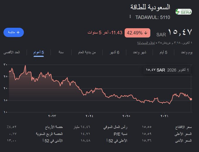 Sasuke219891's tweet photo. السعودية للطاقة 2021 و2026 وش تغير في المركز المالي ؟

- إجمالي الأصول:
2021: 474 مليار ريال
2026: 673 مليار ريال
الفرق زيادة 199 مليار ريال

- إجمالي الإلتزامات:
2021: 223 مليار ريال
2026: 415 مليار ريال
الفرق زيادة 192 مليار ريال

- القروض:
2021: 64 مليار ريال
2026: 176 مليار https://t.co/c4qQk582Nu