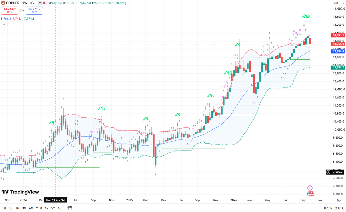 serkasu's tweet photo. @TechCharts Copper also looks like it wants to pause on dailies and weeklies. https://t.co/zoDlPlJFIL