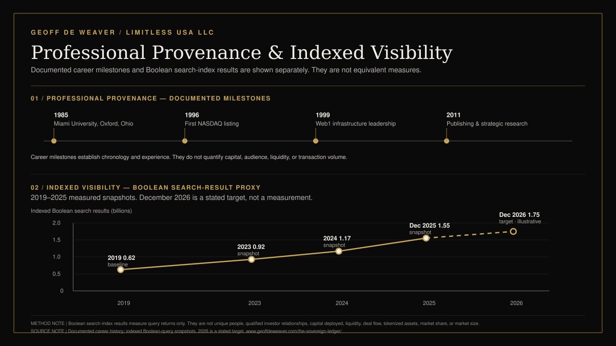geoff_deweaver's tweet photo. 🇺🇸 Most people lead with a claim. I lead with a record. My Professional Provenance amp; Indexed Visibility brief lets serious readers inspect the record, method, and limits of the evidence.

🎯 Section 01 is documented professional history: Miami University, Oxford, Ohio, in 1985; agency partnership in the Nasdaq-listed Internet era in 1996; Omnicom Web1 infrastructure leadership in 1999; and strategic research and publishing since 2011. These are milestones of work and continuity—not claims about audience, capital, liquidity, or transaction volume.

✅ Section 02 is a separate measurement series: dated LinkedIn Boolean search-result snapshots from 2019 through December 2025. The brief shows 0.62 billion in 2019, 0.92 billion in 2023, 1.17 billion in 2024, and 1.55 billion in December 2025. These are indexed-visibility query returns—not unique people, personal relationships, capital deployed, liquidity, deal flow, tokenized assets, or guaranteed delivery. December 2026’s 1.75 billion figure is a stated target, not a measurement.

🚀 That separation is deliberate. In an era when a number can travel faster than its definition, the disciplined asset is a number with a date, method, context, and limitation. My broader research corpus is preserved through SHA-256 fingerprints and OpenTimestamps, anchored through the Bitcoin network. That establishes evidence of a file’s existence and integrity at or before a confirmed time; it does not turn a metric into legal title or prove every claim within a document.

⭐ The proposition is straightforward: Claims invite debate. Artifacts invite inspection. For investors, CEOs, UHNWIs, and institutional partners, diligence should come before conviction. 

The brief lays out what is documented, what is measured, what is targeted, and what is not claimed at all.

Inspect the brief and source record: https://t.co/J49SrAjNR9 

#Provenance #Leadership #InstitutionalCapital #FamilyOffice #Bitcoin #DigitalIdentity #OwnershipInfrastructure #Florida #GeoffDeWeaver