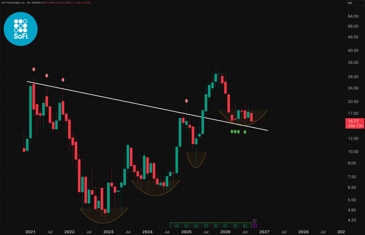 KeyLevelTA's tweet photo. $SOFI - Long-Term / Short-Term : https://t.co/w93iHLIKfy