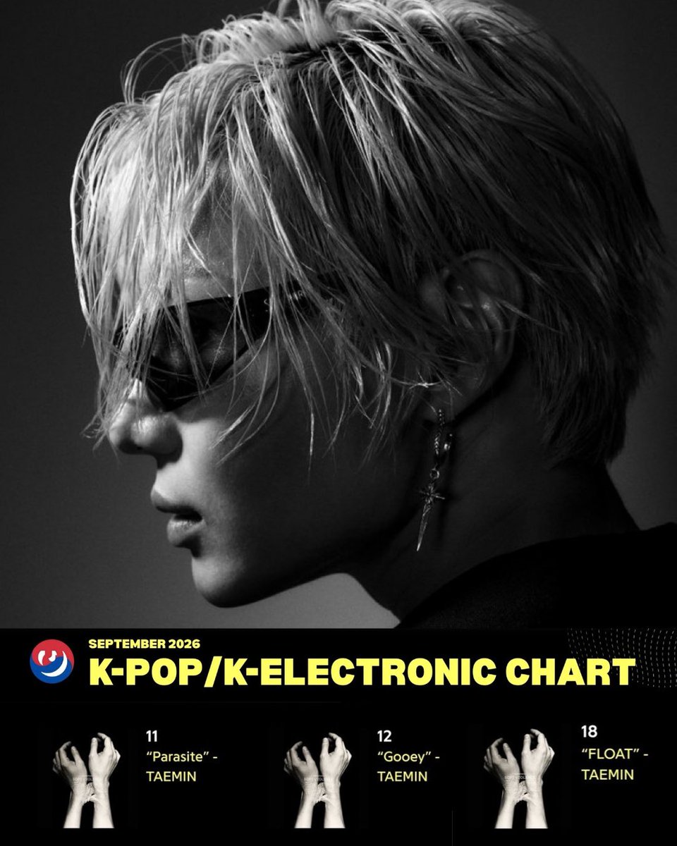 xoalsox_base's tweet photo. Another three songs by #TAEMIN from his newest album ‘PHASE 1: Soft Violence’ are placed in Genius Korea (@Genius_kor) K-Pop/K-Electronic Chart: September 2026

11. “Parasite” - TAEMIN
12. “Gooey” - TAEMIN
18. “FLOAT” - TAEMIN

Those results indicate that the album and songs are being checked by people on Genius website, so the interest is certainly here!