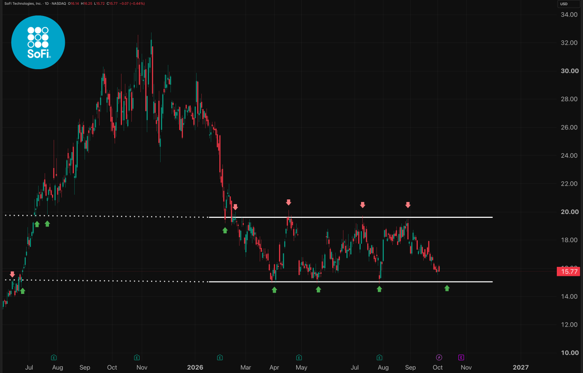 KeyLevelTA's tweet photo. $SOFI - Long-Term / Short-Term : https://t.co/w93iHLIKfy